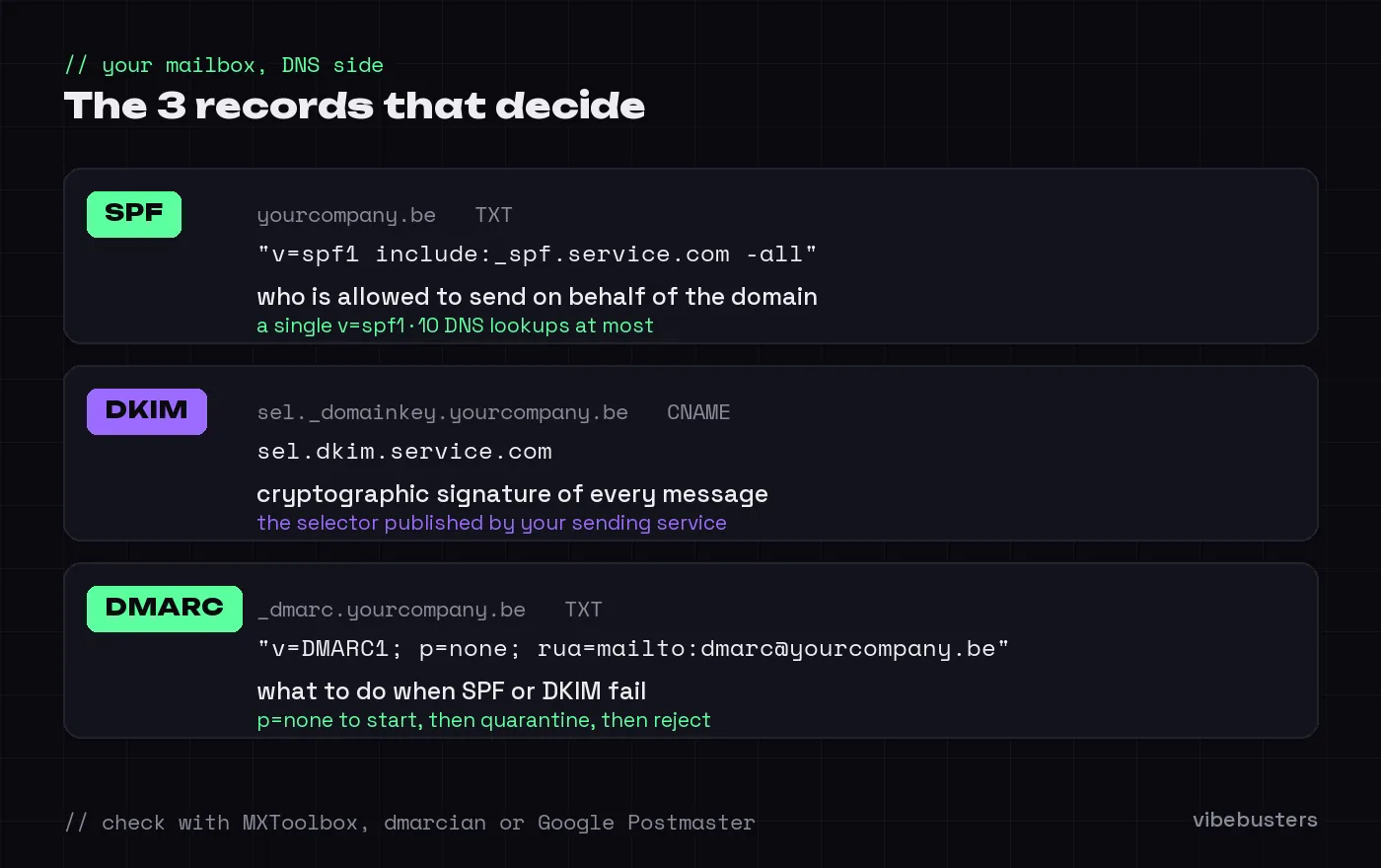 The three DNS records to check on your domain: SPF (who is allowed to send), DKIM (signature of every message) and DMARC (what to do on failure), with an example value for each.