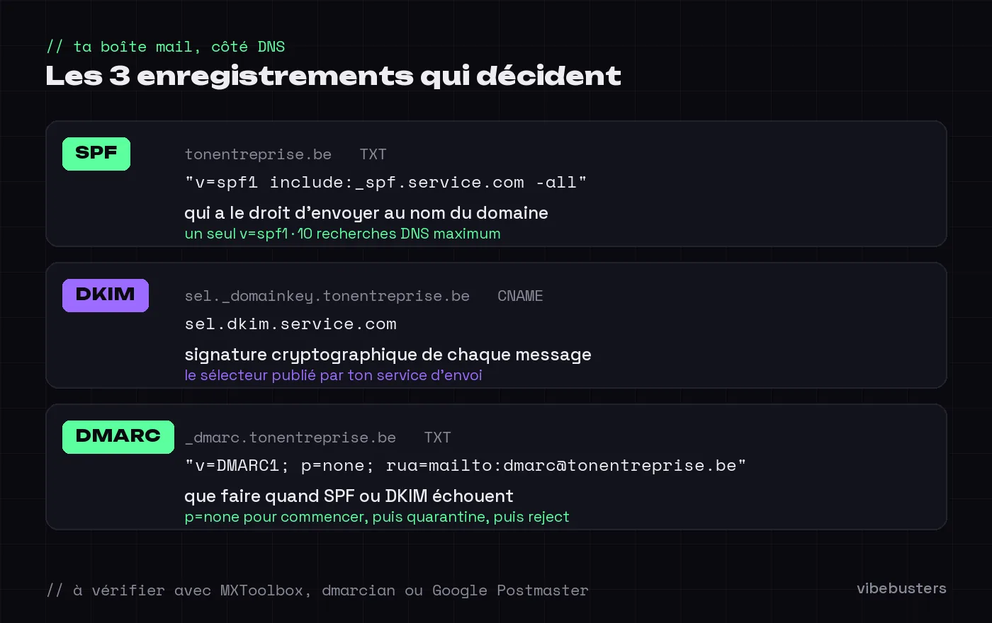 Les trois enregistrements DNS à vérifier sur ton domaine : SPF (qui a le droit d'envoyer), DKIM (signature de chaque message) et DMARC (que faire en cas d'échec), avec un exemple de valeur pour chacun.