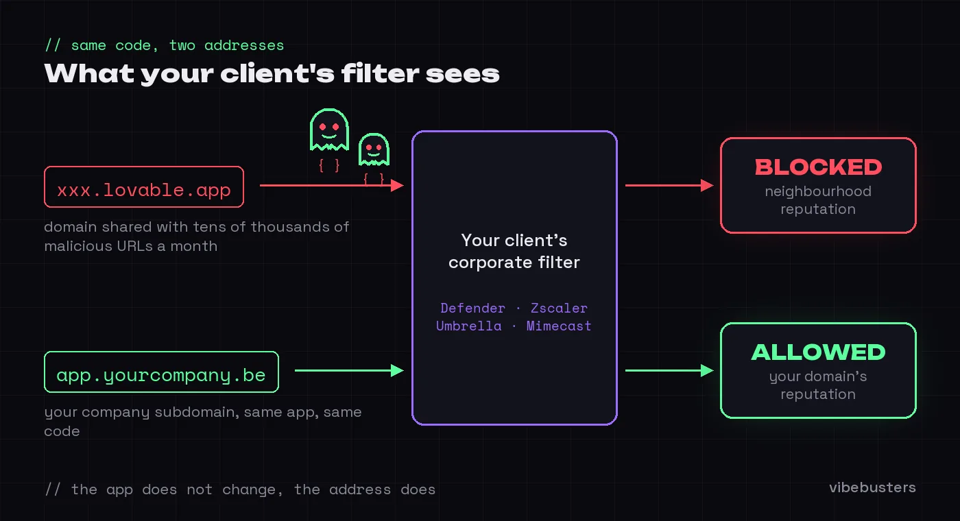 Diagram: the same app behind two addresses. xxx.lovable.app is blocked by the client's corporate filter because of the shared domain's reputation, app.yourcompany.be gets through thanks to your own domain's reputation.