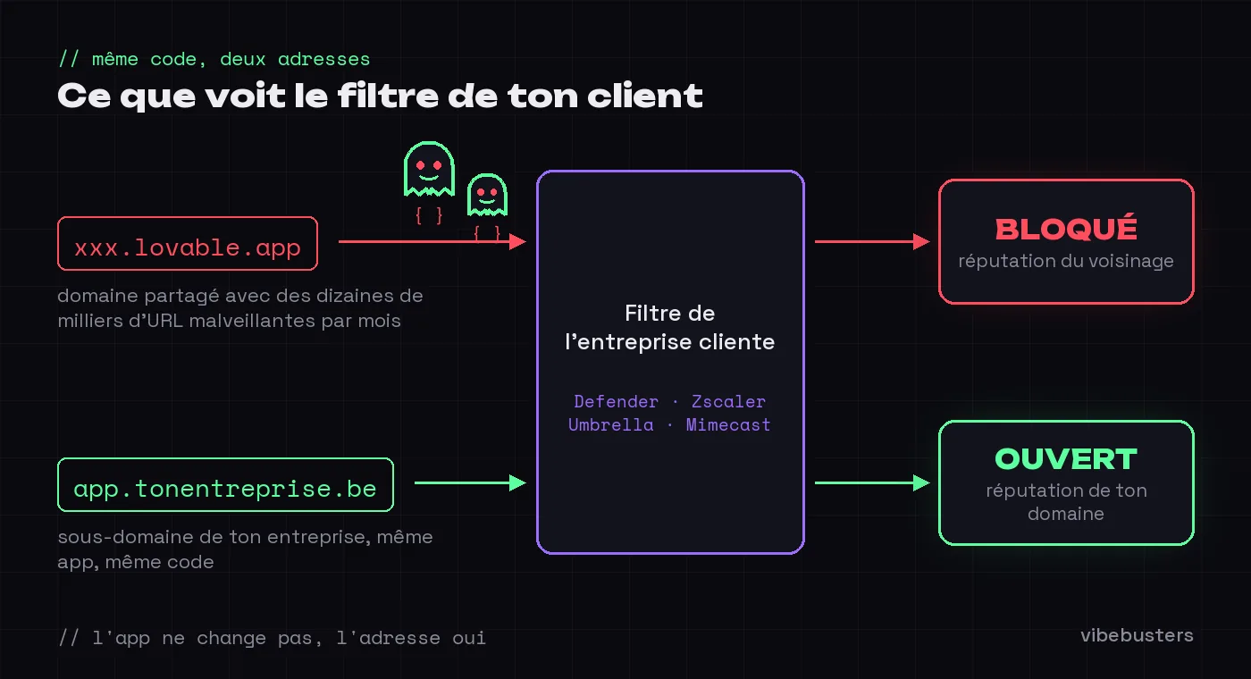 Schéma : la même app derrière deux adresses. xxx.lovable.app est bloquée par le filtre de l'entreprise cliente à cause de la réputation du domaine partagé, app.tonentreprise.be passe grâce à la réputation de ton domaine.