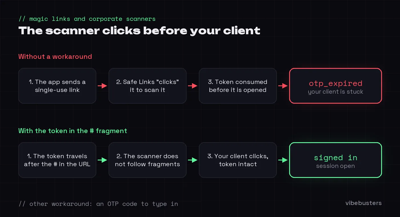 Diagram: without a workaround, the corporate scanner opens the magic link before the client and consumes the token (otp_expired); with the token in the # fragment of the URL, the scanner does not follow it and the client signs in.