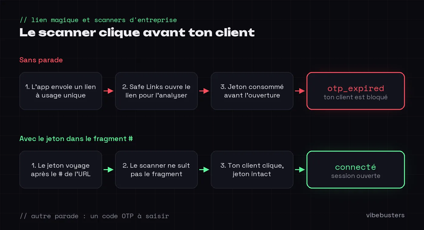 Schéma : sans parade, le scanner de l'entreprise ouvre le lien magique avant le client et consomme le jeton (otp_expired) ; avec le jeton dans le fragment # de l'URL, le scanner ne le suit pas et le client se connecte.