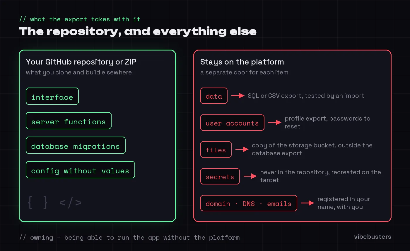 Diagram: on the left, what your GitHub repository or ZIP contains (interface, server functions, migrations, configuration without values); on the right, the five things that stay on the platform and each need a separate export: data, user accounts, files, secrets, and domain, DNS and emails.