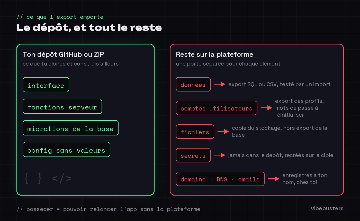 Schéma : à gauche, ce que ton dépôt GitHub ou ton ZIP contient (interface, fonctions serveur, migrations, configuration sans valeurs) ; à droite, les cinq choses qui restent sur la plateforme et demandent chacune un export séparé : données, comptes utilisateurs, fichiers, secrets, et domaine, DNS et emails.